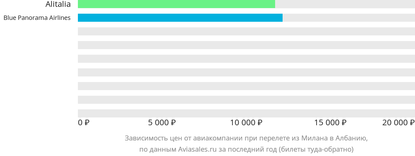 Динамика цен в зависимости от авиакомпании, совершающей перелёт из Милана в Албанию