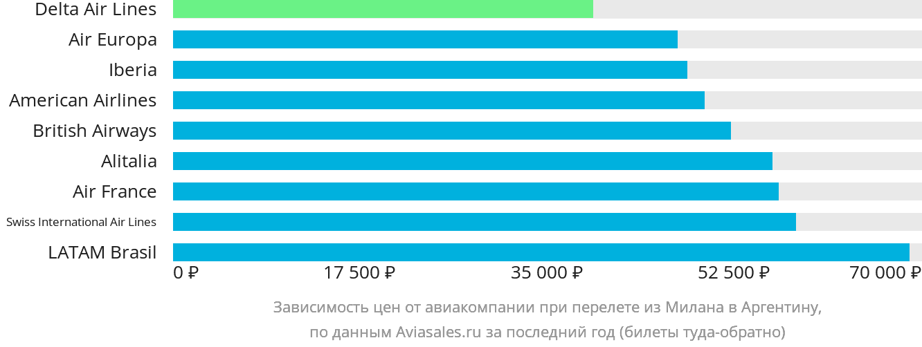 Динамика цен в зависимости от авиакомпании, совершающей перелёт из Милана в Аргентину