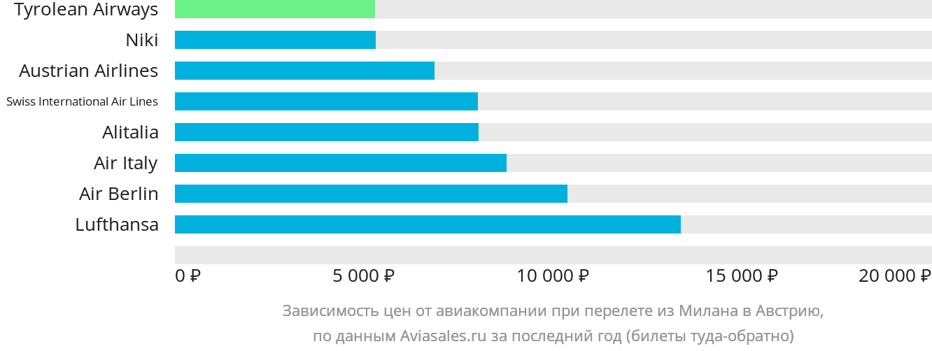 Динамика цен в зависимости от авиакомпании, совершающей перелёт из Милана в Австрию