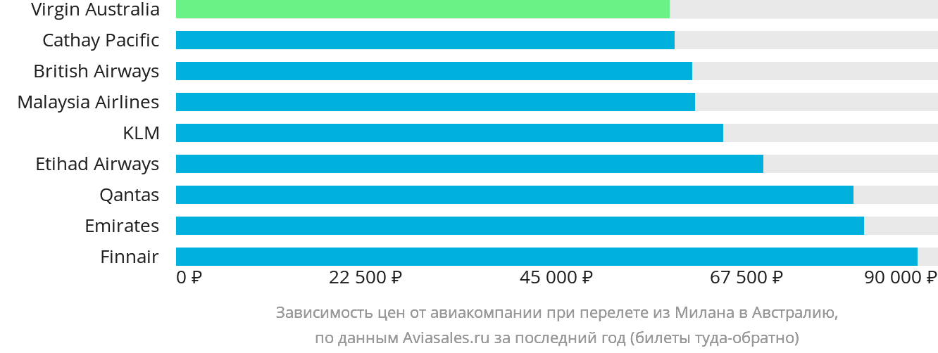 Динамика цен в зависимости от авиакомпании, совершающей перелёт из Милана в Австралию