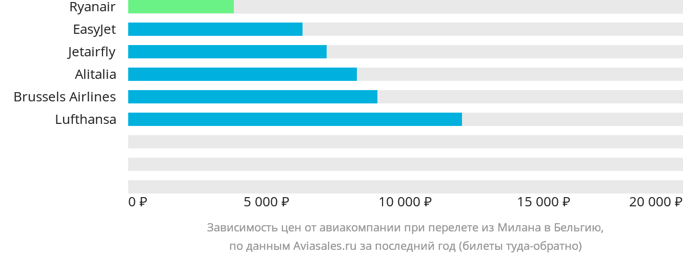 Динамика цен в зависимости от авиакомпании, совершающей перелёт из Милана в Бельгию
