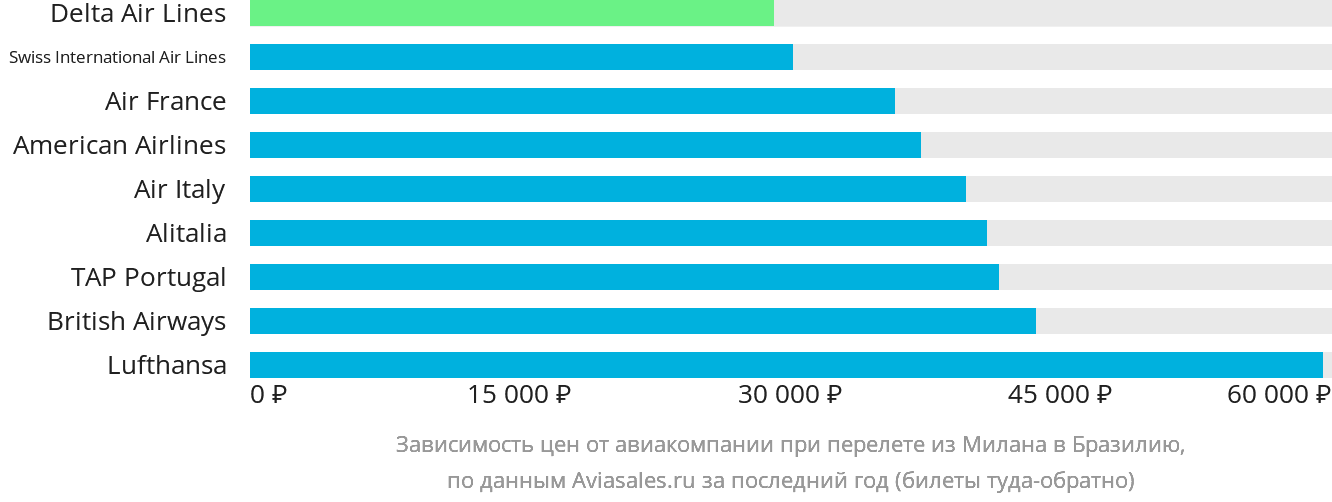 Динамика цен в зависимости от авиакомпании, совершающей перелёт из Милана в Бразилию