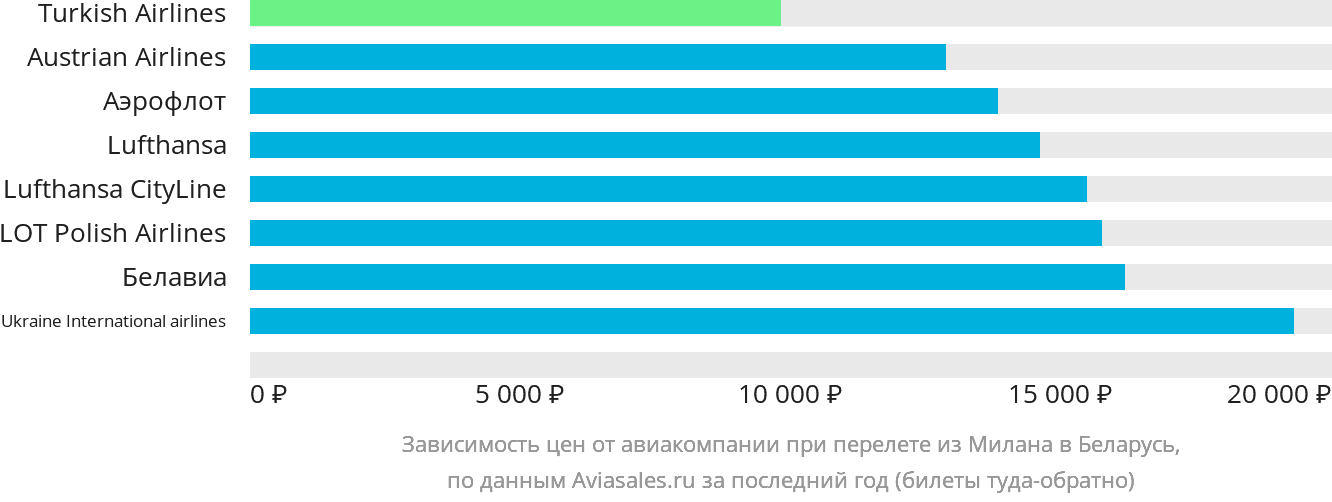 Динамика цен в зависимости от авиакомпании, совершающей перелёт из Милана в Беларусь