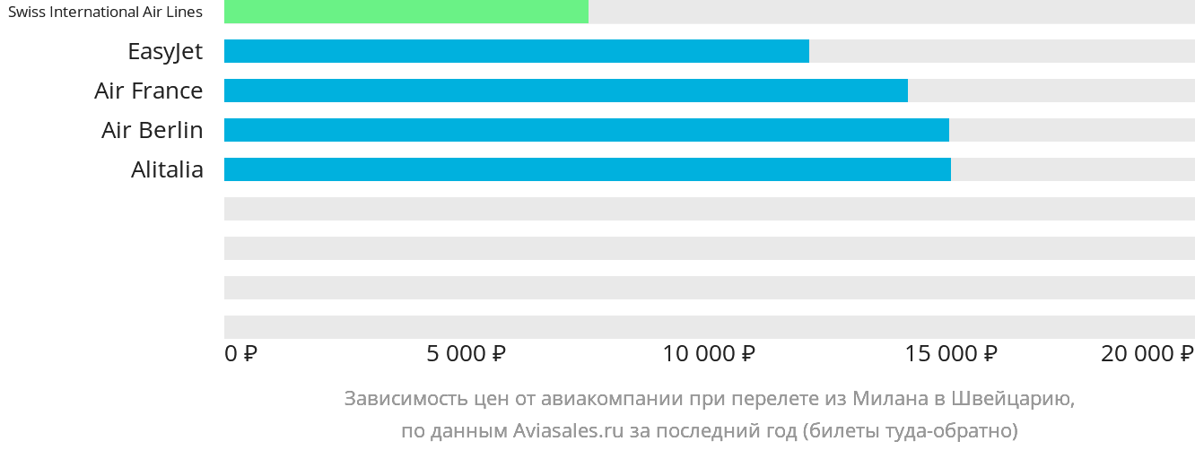 Динамика цен в зависимости от авиакомпании, совершающей перелёт из Милана в Швейцарию