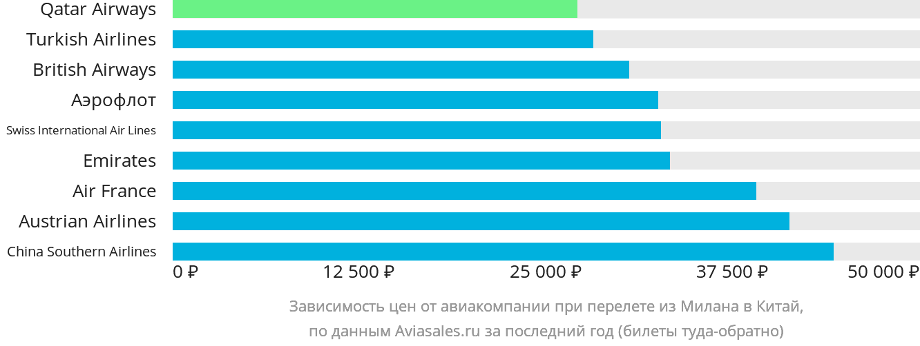 Динамика цен в зависимости от авиакомпании, совершающей перелёт из Милана в Китай