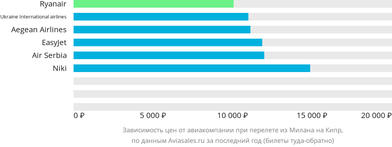 Динамика цен в зависимости от авиакомпании, совершающей перелёт из Милана на Кипр