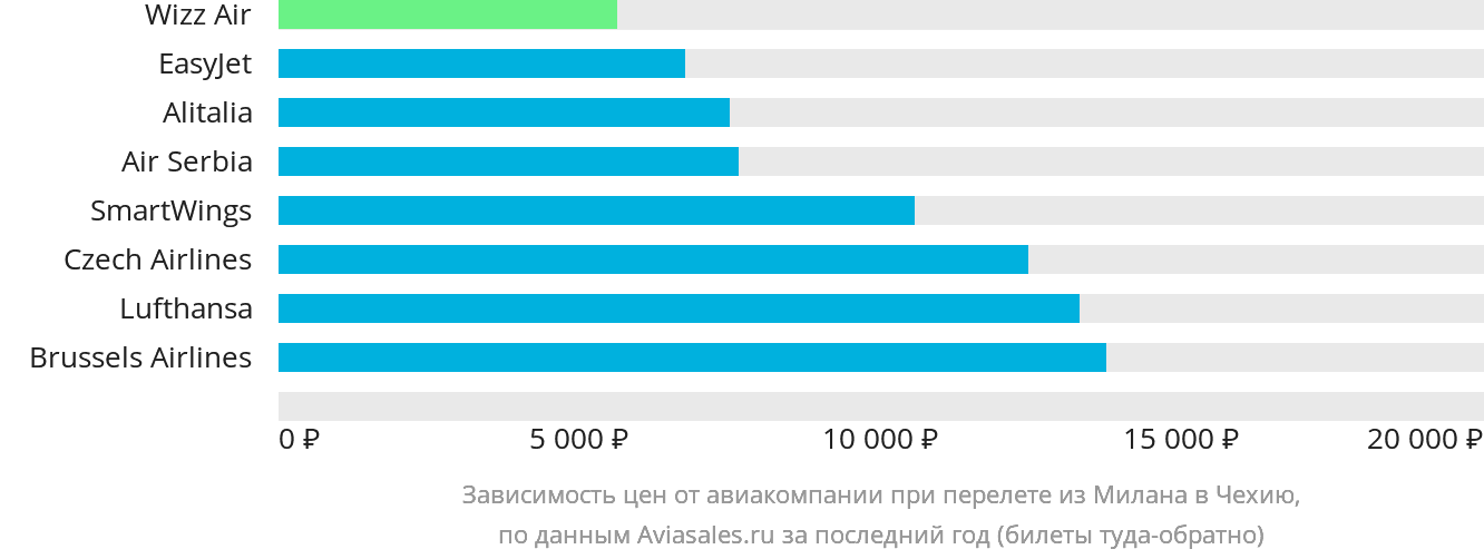 Динамика цен в зависимости от авиакомпании, совершающей перелёт из Милана в Чехию