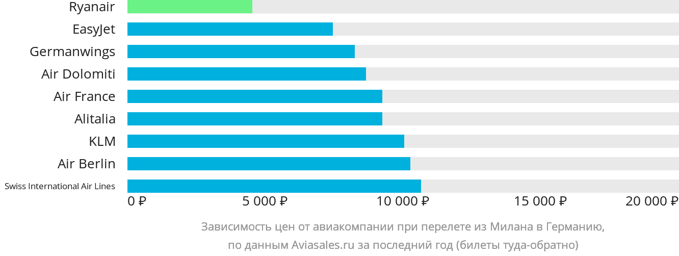 Динамика цен в зависимости от авиакомпании, совершающей перелёт из Милана в Германию