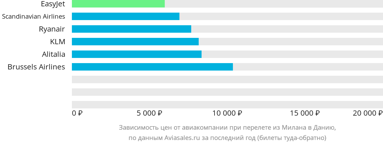 Динамика цен в зависимости от авиакомпании, совершающей перелёт из Милана в Данию