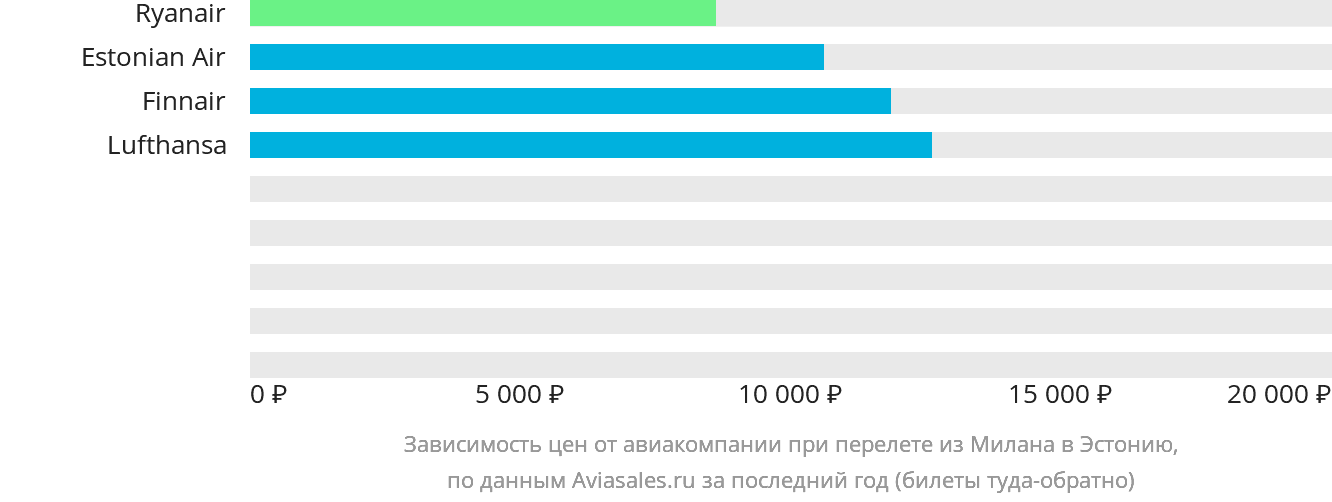 Динамика цен в зависимости от авиакомпании, совершающей перелёт из Милана в Эстонию