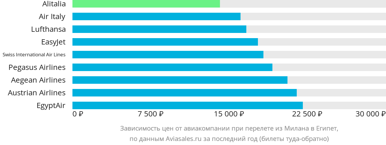 Динамика цен в зависимости от авиакомпании, совершающей перелёт из Милана в Египет