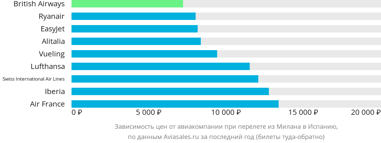 Динамика цен в зависимости от авиакомпании, совершающей перелёт из Милана в Испанию