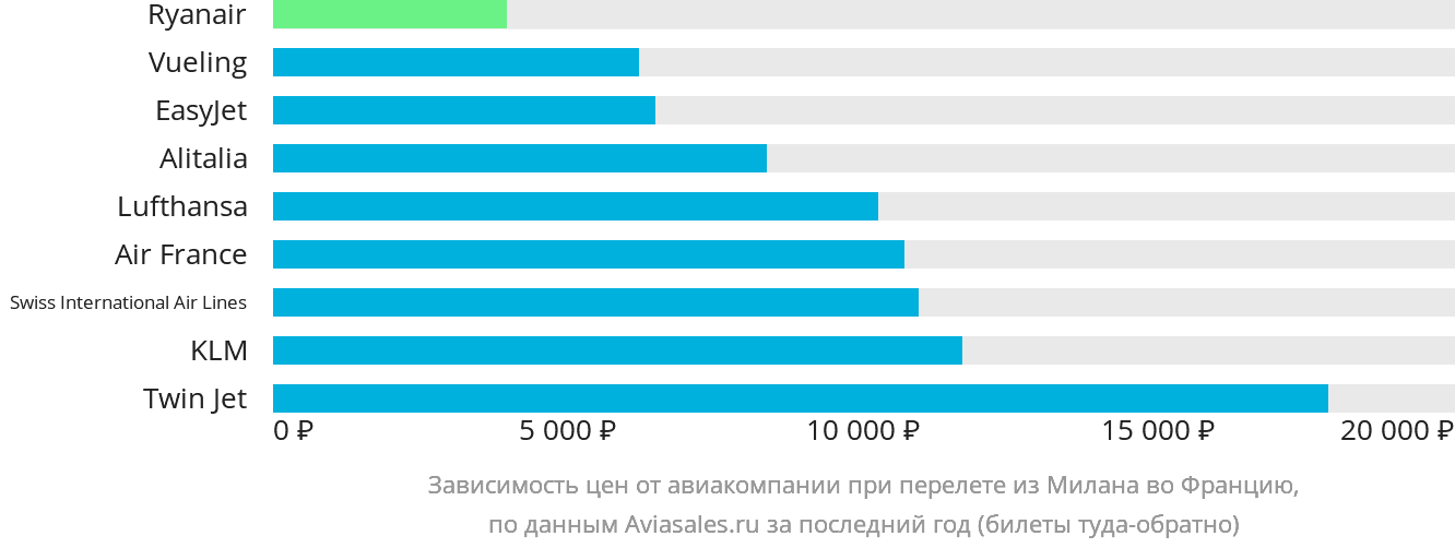 Динамика цен в зависимости от авиакомпании, совершающей перелёт из Милана во Францию