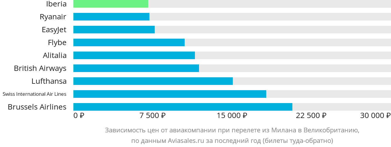 Динамика цен в зависимости от авиакомпании, совершающей перелёт из Милана в Великобританию