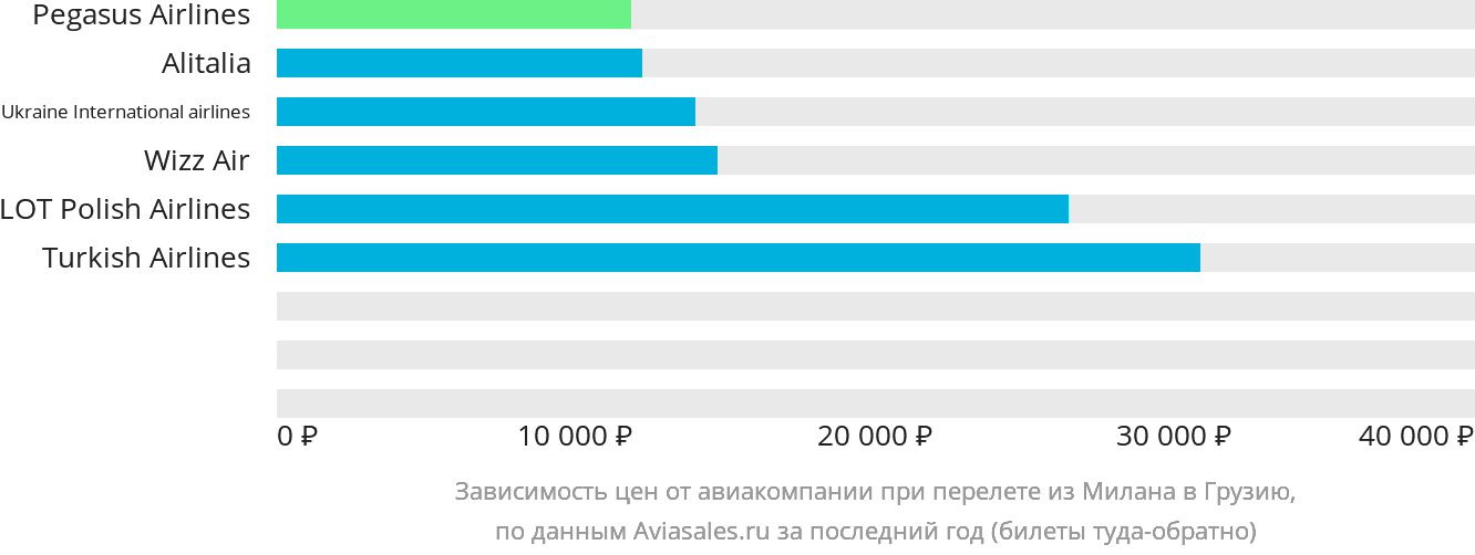 Динамика цен в зависимости от авиакомпании, совершающей перелёт из Милана в Грузию