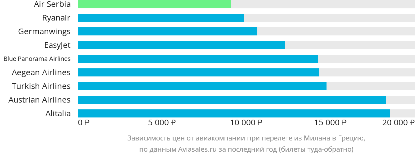 Динамика цен в зависимости от авиакомпании, совершающей перелёт из Милана в Грецию