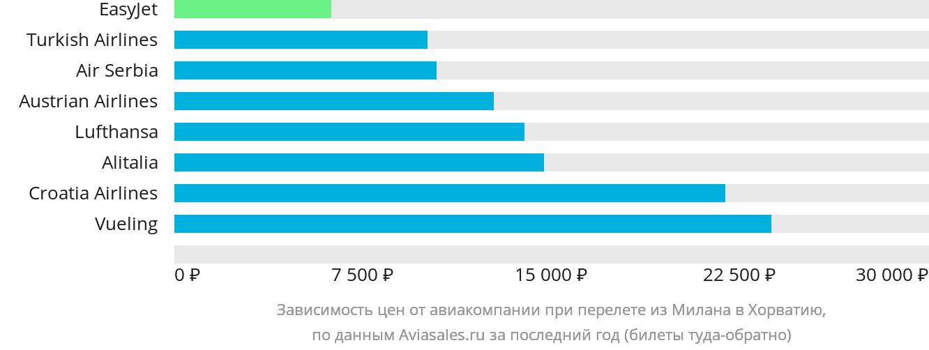 Динамика цен в зависимости от авиакомпании, совершающей перелёт из Милана в Хорватию