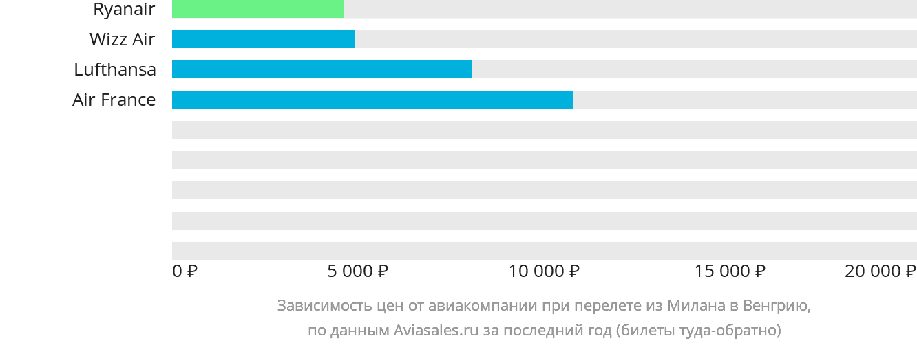 Динамика цен в зависимости от авиакомпании, совершающей перелёт из Милана в Венгрию