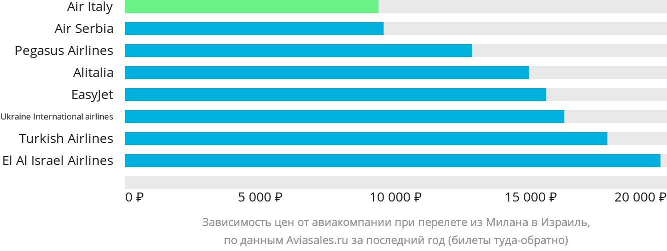 Динамика цен в зависимости от авиакомпании, совершающей перелёт из Милана в Израиль