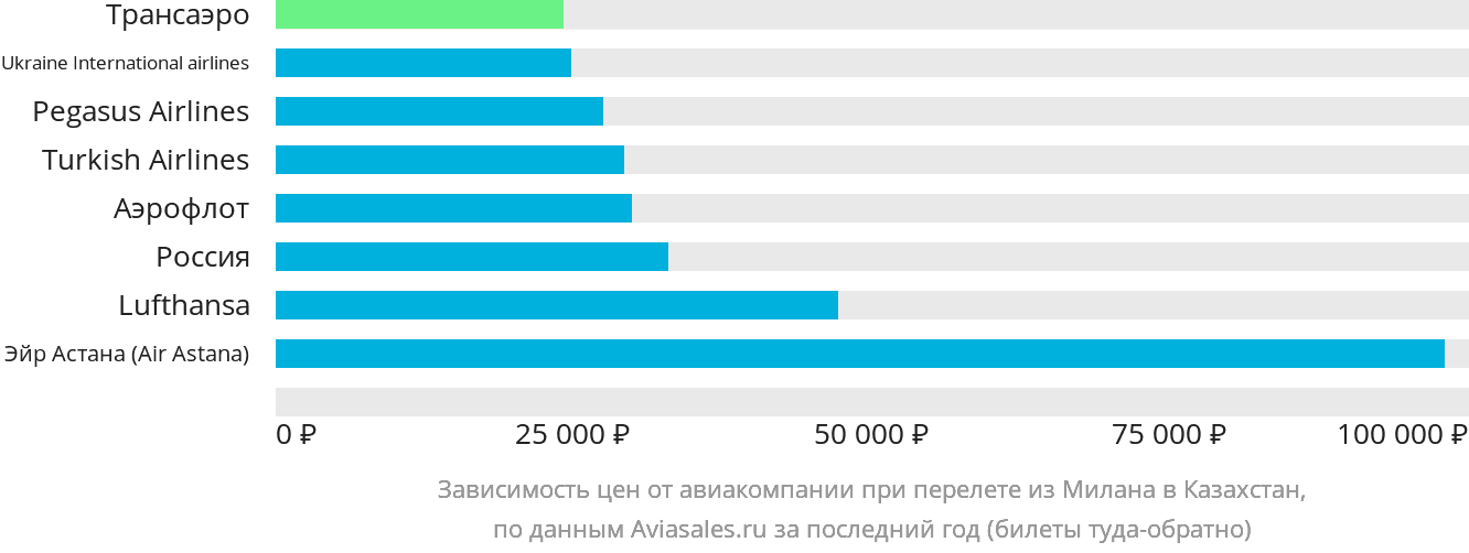 Динамика цен в зависимости от авиакомпании, совершающей перелёт из Милана в Казахстан