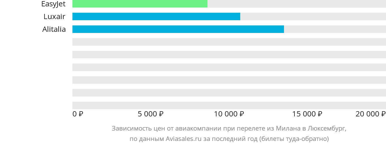Динамика цен в зависимости от авиакомпании, совершающей перелёт из Милана в Люксембург