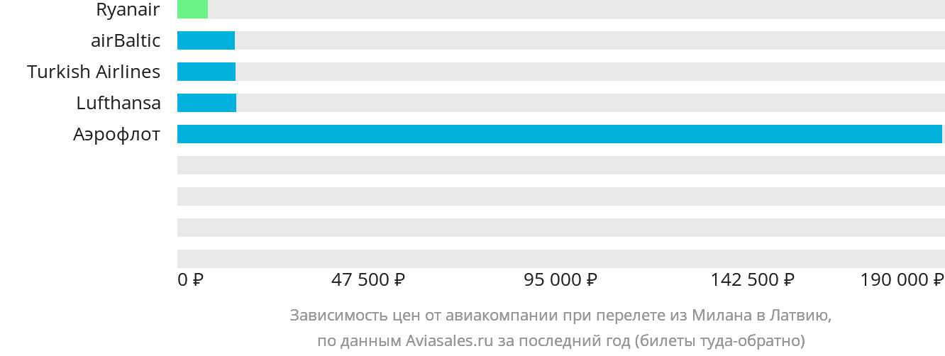 Динамика цен в зависимости от авиакомпании, совершающей перелёт из Милана в Латвию