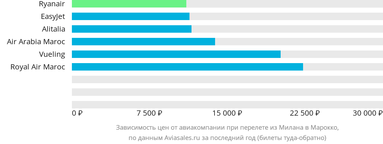 Динамика цен в зависимости от авиакомпании, совершающей перелёт из Милана в Марокко