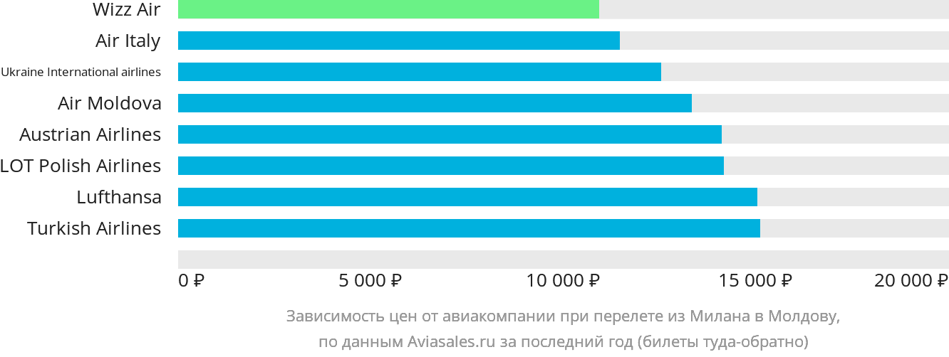 Динамика цен в зависимости от авиакомпании, совершающей перелёт из Милана в Молдову