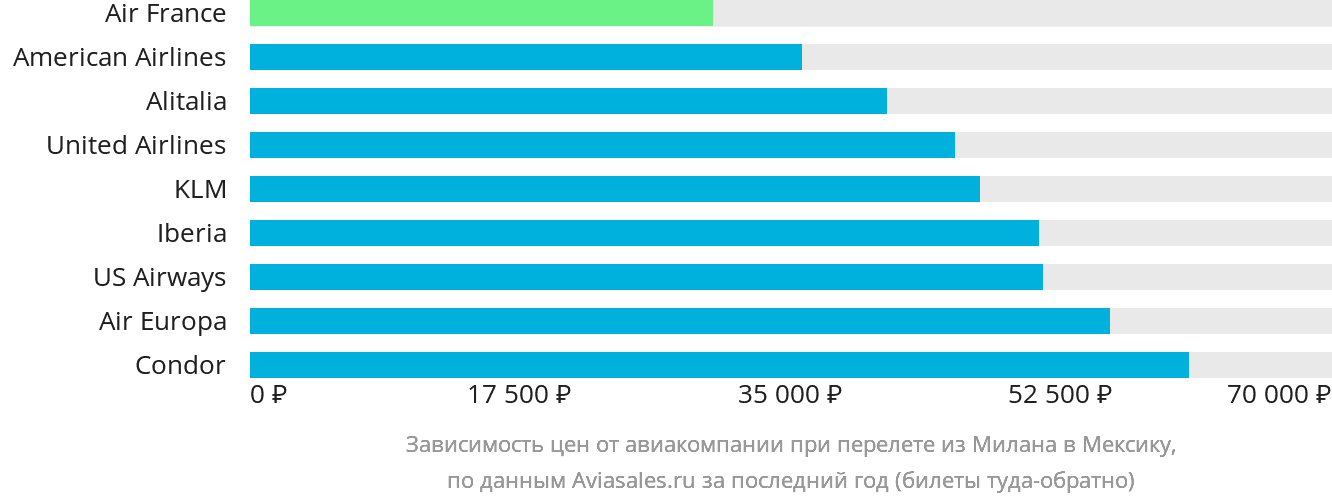 Динамика цен в зависимости от авиакомпании, совершающей перелёт из Милана в Мексику