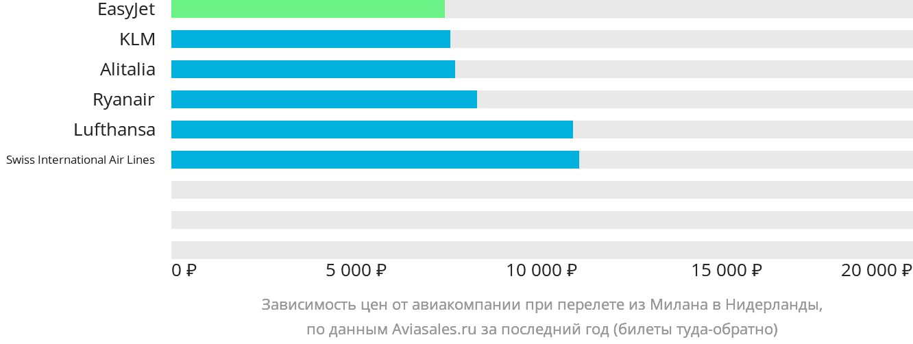 Динамика цен в зависимости от авиакомпании, совершающей перелёт из Милана в Нидерланды