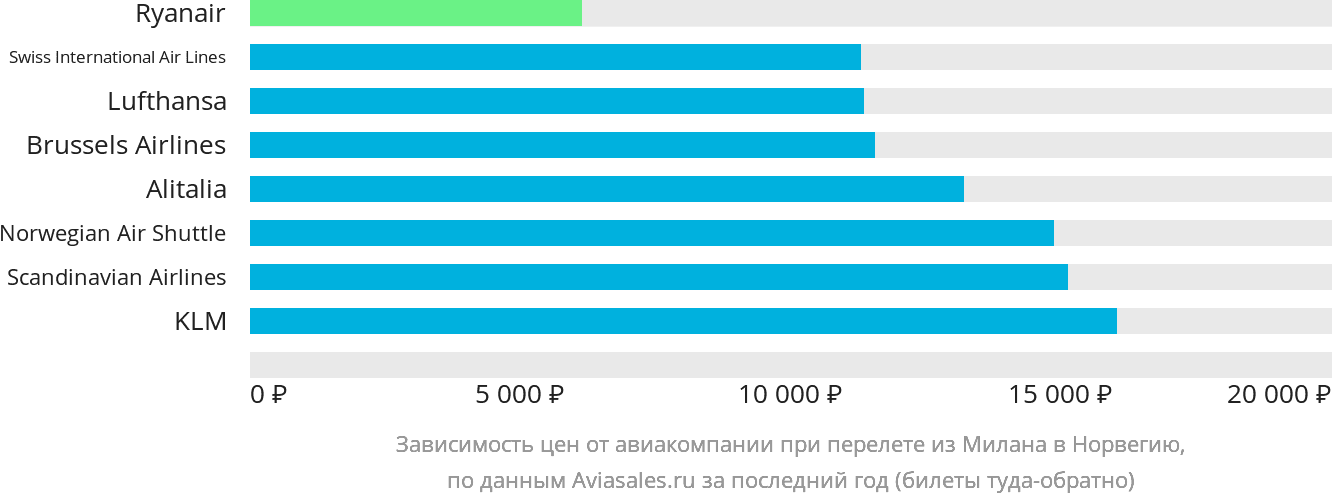 Динамика цен в зависимости от авиакомпании, совершающей перелёт из Милана в Норвегию