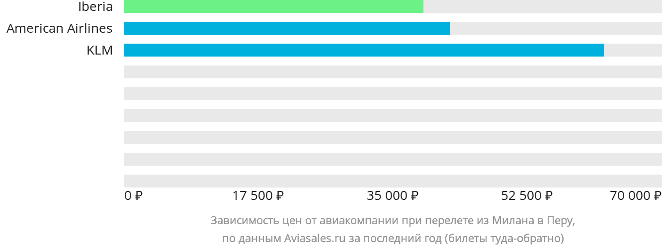 Динамика цен в зависимости от авиакомпании, совершающей перелёт из Милана в Перу