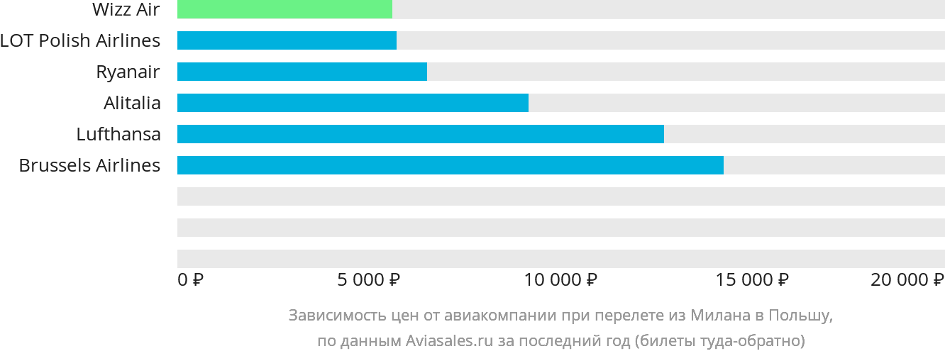 Динамика цен в зависимости от авиакомпании, совершающей перелёт из Милана в Польшу