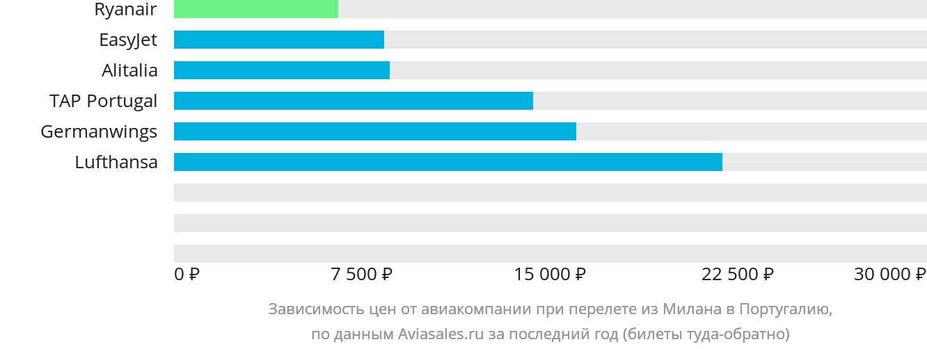 Динамика цен в зависимости от авиакомпании, совершающей перелёт из Милана в Португалию
