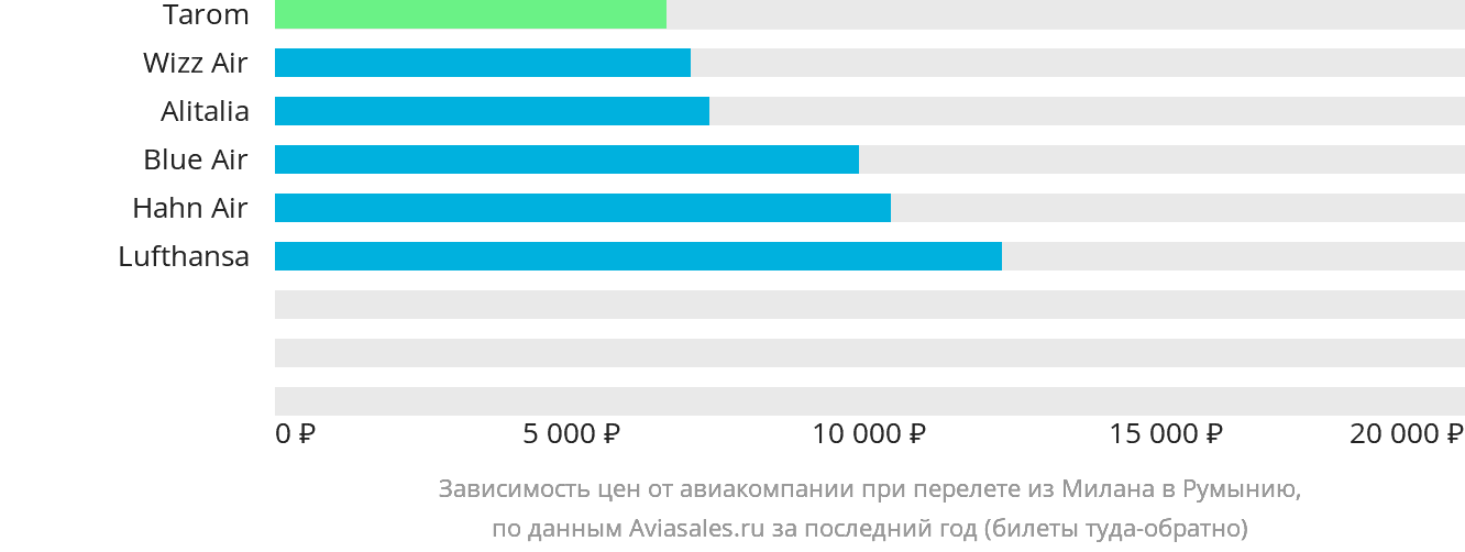 Динамика цен в зависимости от авиакомпании, совершающей перелёт из Милана в Румынию