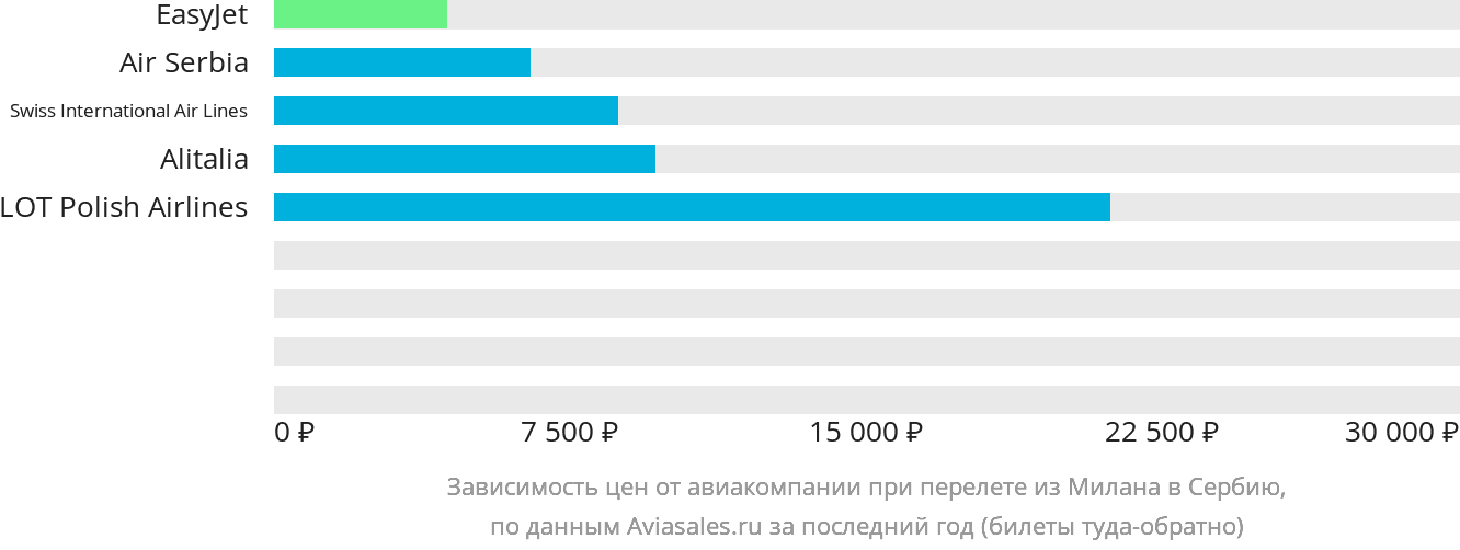 Динамика цен в зависимости от авиакомпании, совершающей перелёт из Милана в Сербию
