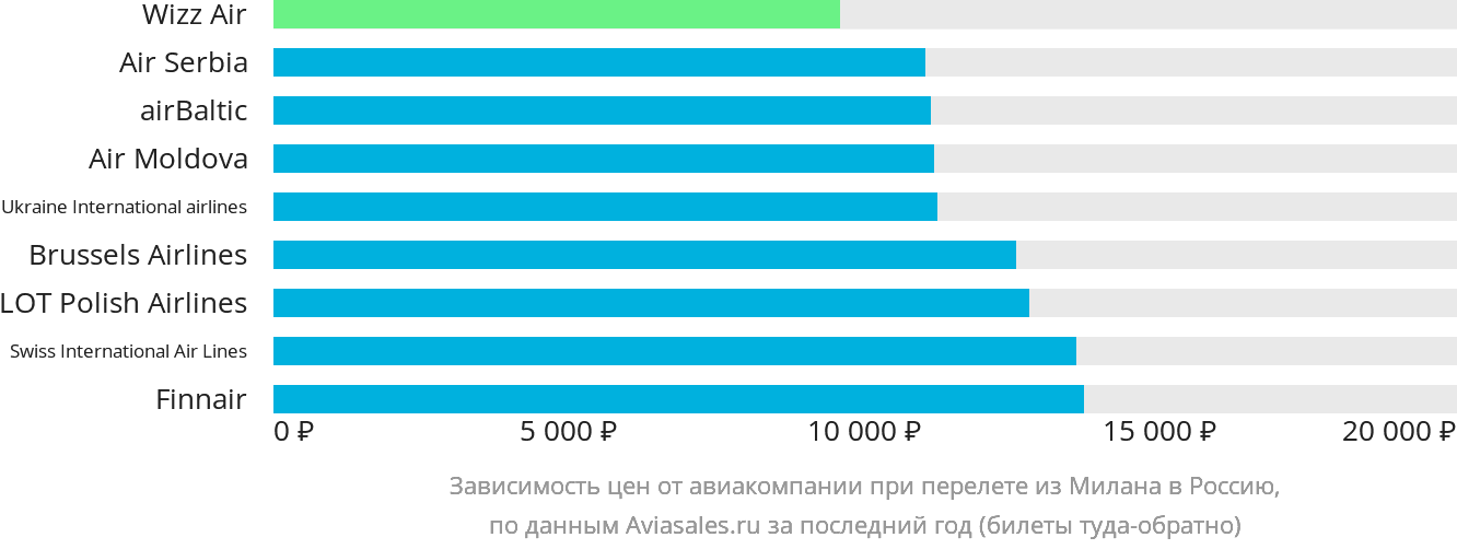 Динамика цен в зависимости от авиакомпании, совершающей перелёт из Милана в Россию