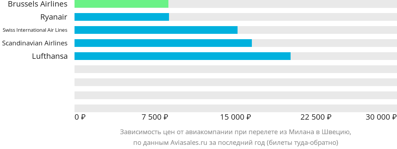 Динамика цен в зависимости от авиакомпании, совершающей перелёт из Милана в Швецию
