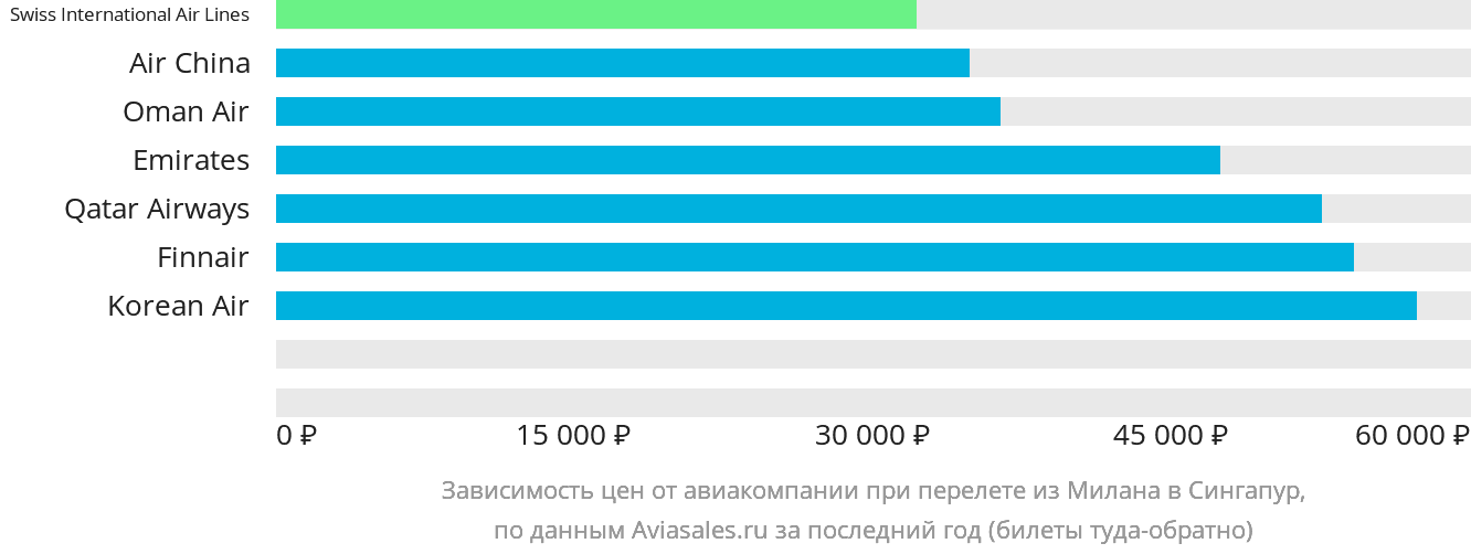 Динамика цен в зависимости от авиакомпании, совершающей перелёт из Милана в Сингапур