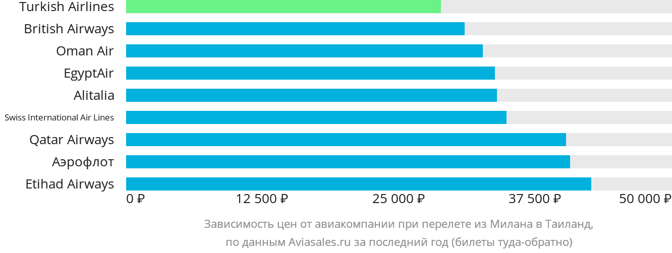 Динамика цен в зависимости от авиакомпании, совершающей перелёт из Милана в Таиланд