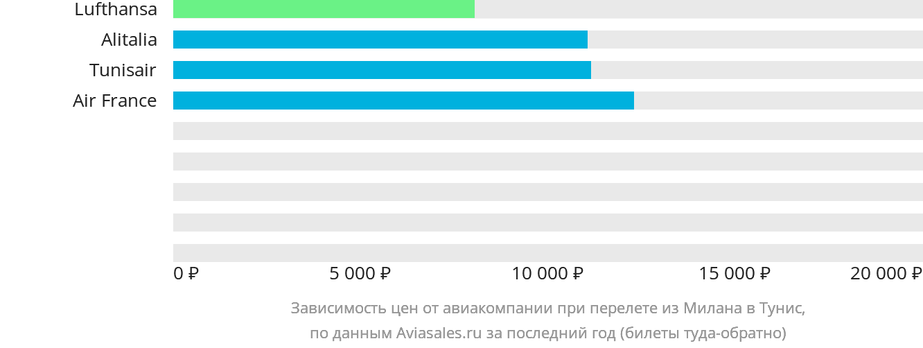 Динамика цен в зависимости от авиакомпании, совершающей перелёт из Милана в Тунис