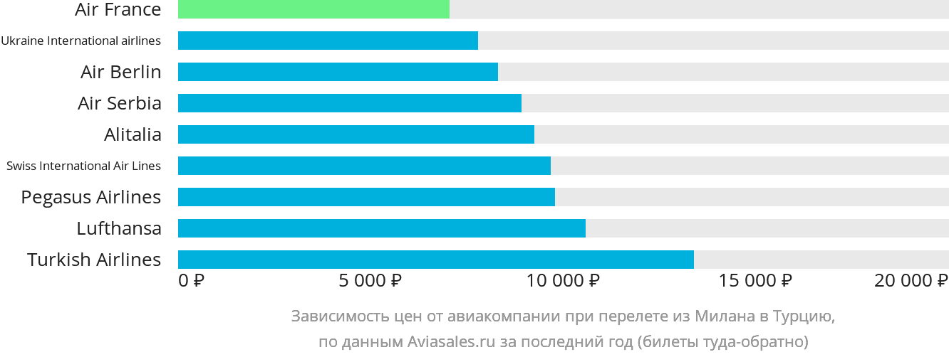 Динамика цен в зависимости от авиакомпании, совершающей перелёт из Милана в Турцию