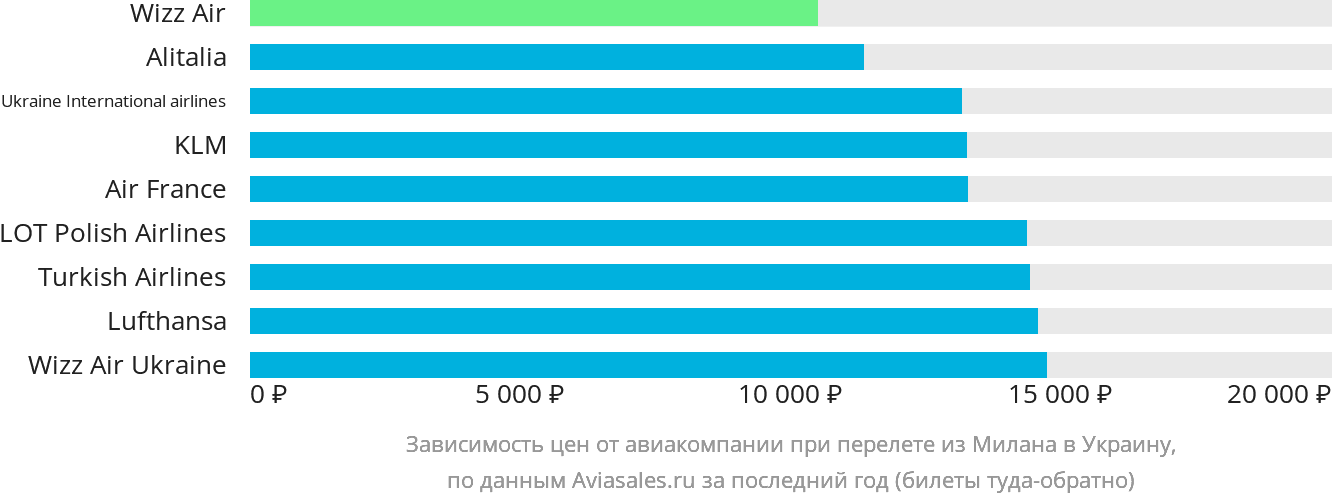 Динамика цен в зависимости от авиакомпании, совершающей перелёт из Милана в Украину