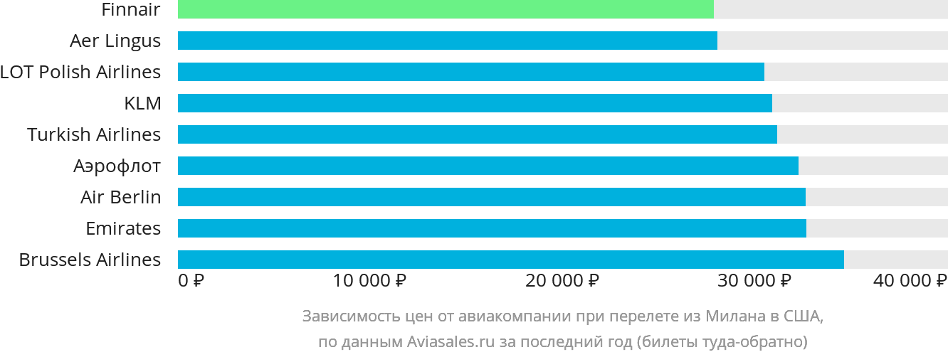 Динамика цен в зависимости от авиакомпании, совершающей перелёт из Милана в США