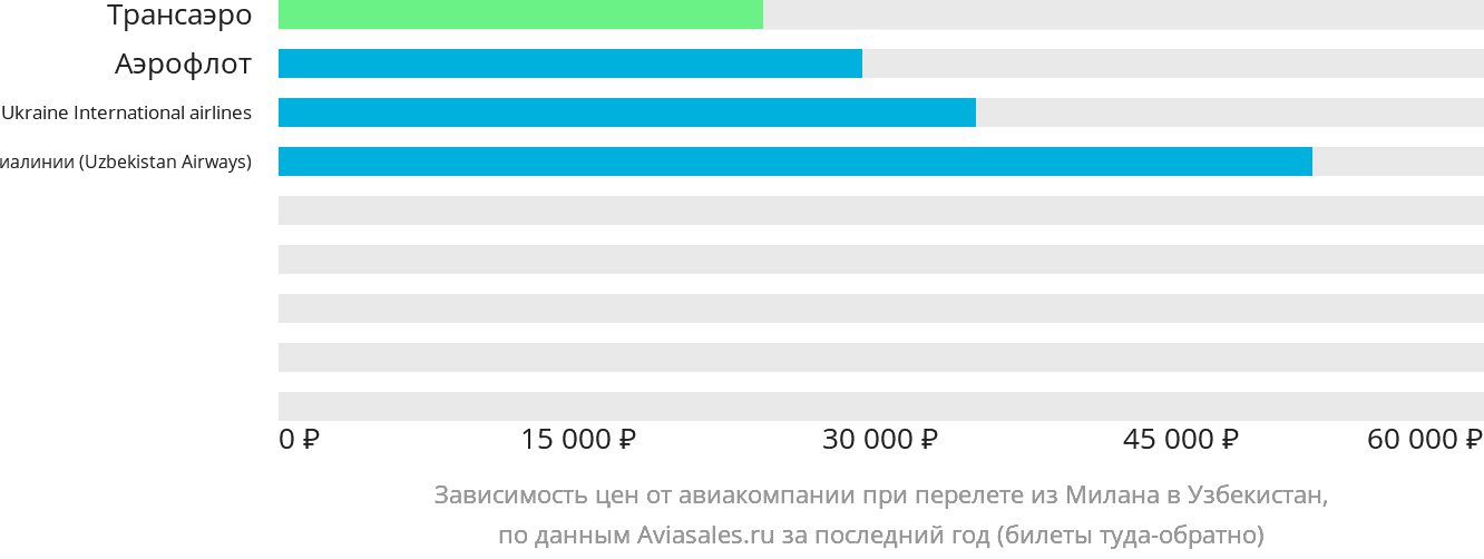 Динамика цен в зависимости от авиакомпании, совершающей перелёт из Милана в Узбекистан