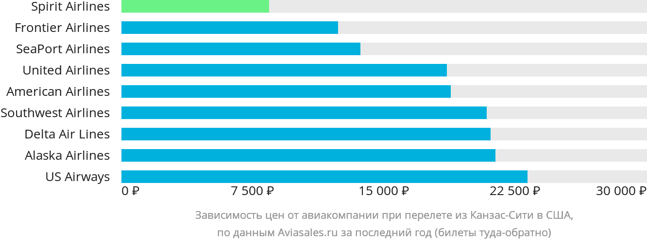 Динамика цен в зависимости от авиакомпании, совершающей перелёт из Канзас-Сити в США