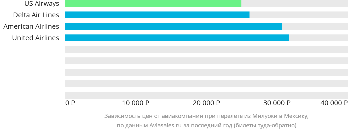 Динамика цен в зависимости от авиакомпании, совершающей перелёт из Милуоки в Мексику