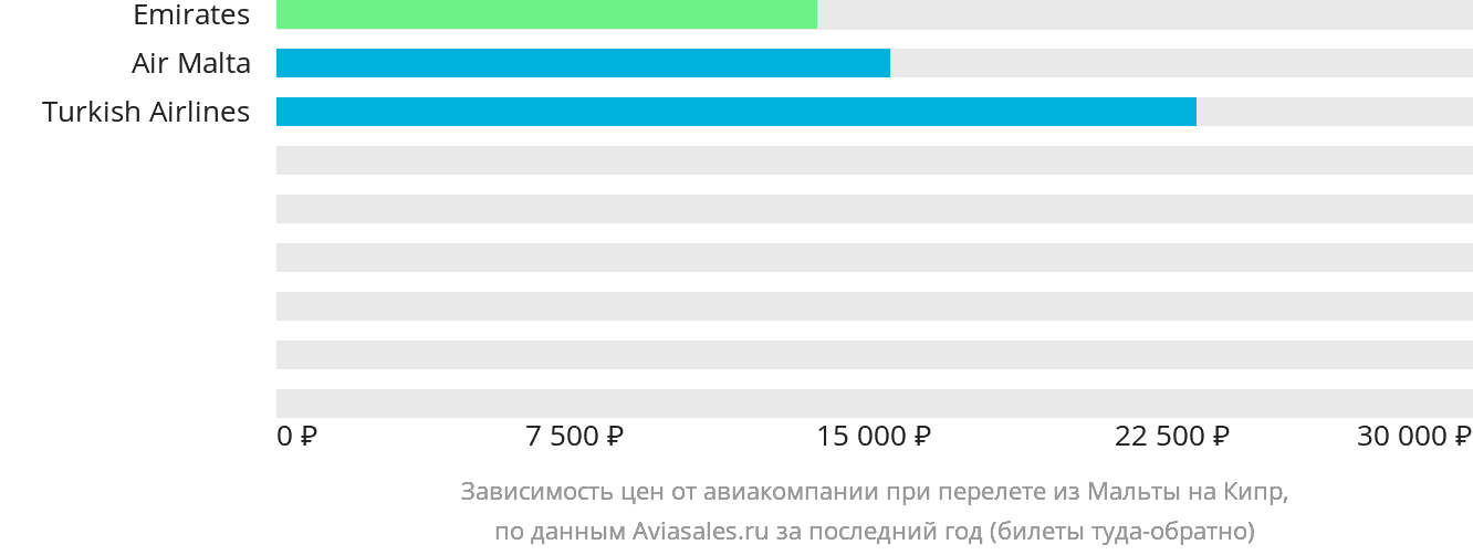 Динамика цен в зависимости от авиакомпании, совершающей перелёт из Мальты на Кипр