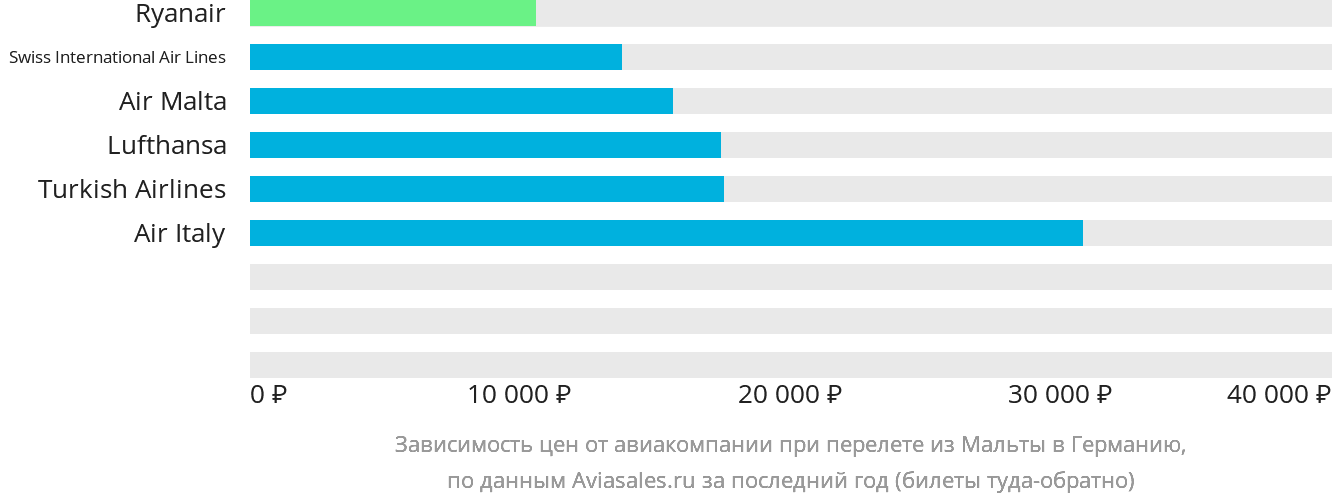 Динамика цен в зависимости от авиакомпании, совершающей перелёт из Мальты в Германию