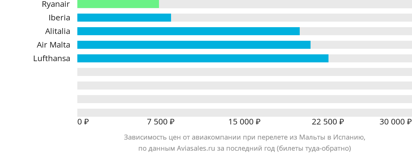 Динамика цен в зависимости от авиакомпании, совершающей перелёт из Мальты в Испанию